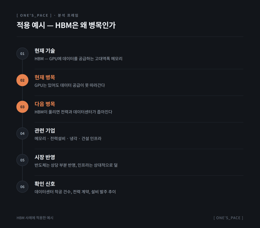 HBM 사례에 적용한 병목 분석 — 현재 병목은 GPU의 데이터 공급 대역폭이며 다음 병목은 데이터센터의 전력과 냉각으로 이동한다는 분석 도식