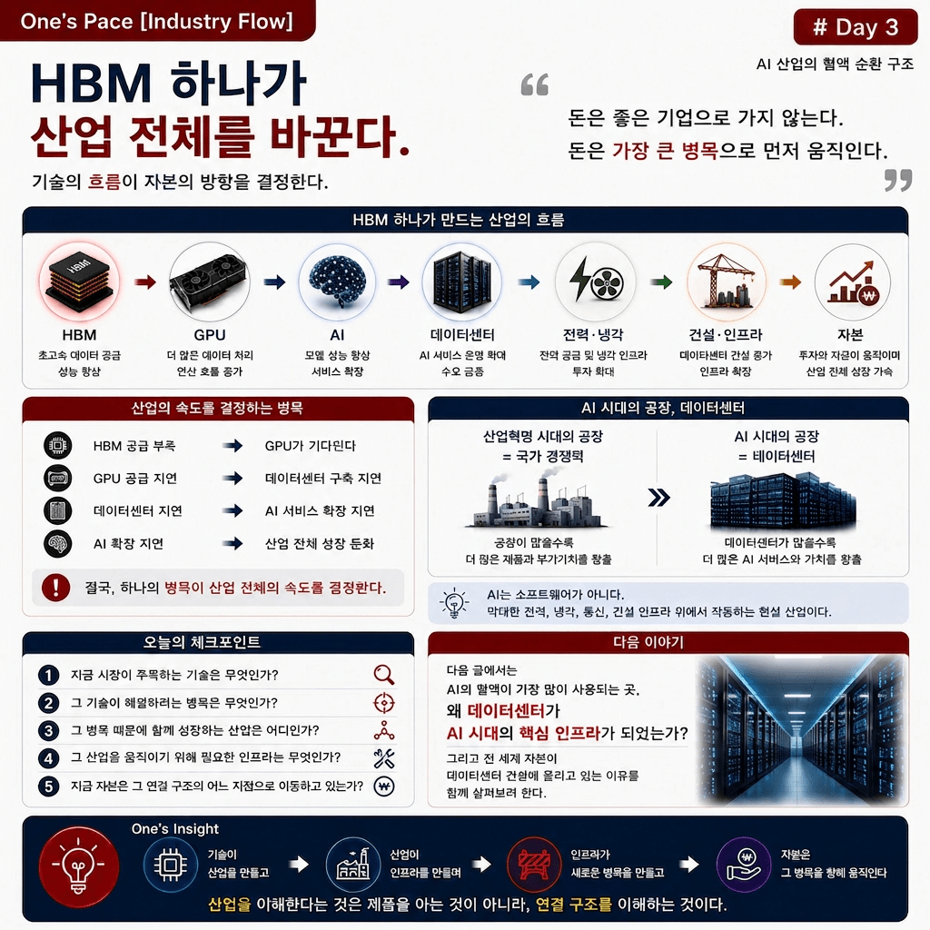 [ Industry flow : Day3 ] HBM은 왜 AI 시대의 ‘혈액’일까?