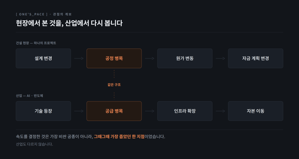 건설 현장의 설계 변경에서 공정 병목, 원가 변동, 자금 계획 변경으로 이어지는 흐름과 산업의 기술 등장에서 공급 병목, 인프라 확장, 자본 이동으로 이어지는 흐름을 나란히 비교한 도식
