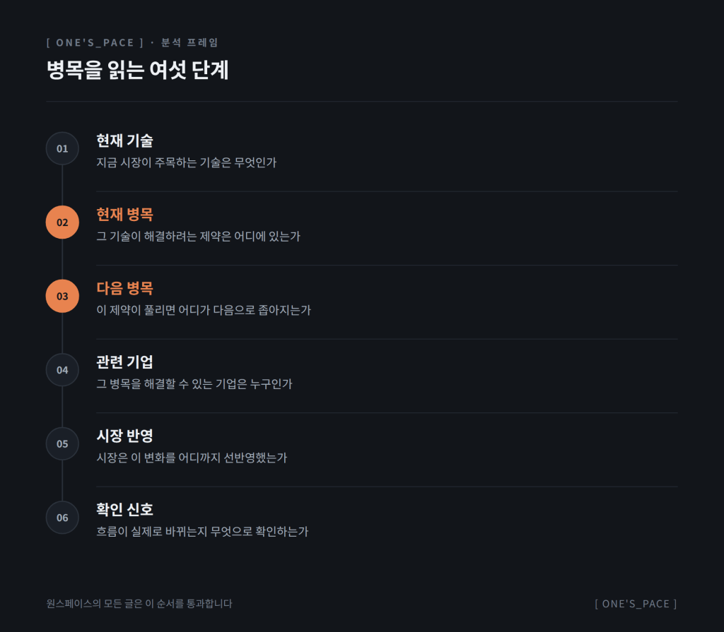 현재 기술, 현재 병목, 다음 병목, 관련 기업, 시장 반영, 확인 신호의 여섯 단계로 구성된 원스페이스의 산업 분석 프레임
