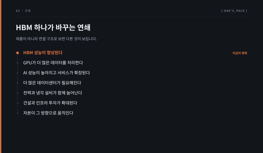 HBM 성능 향상에서 시작해 GPU 처리량, AI 서비스 확장, 데이터센터 수요, 전력과 냉각 증설, 건설 인프라 투자, 자본 이동으로 이어지는 연쇄 구조