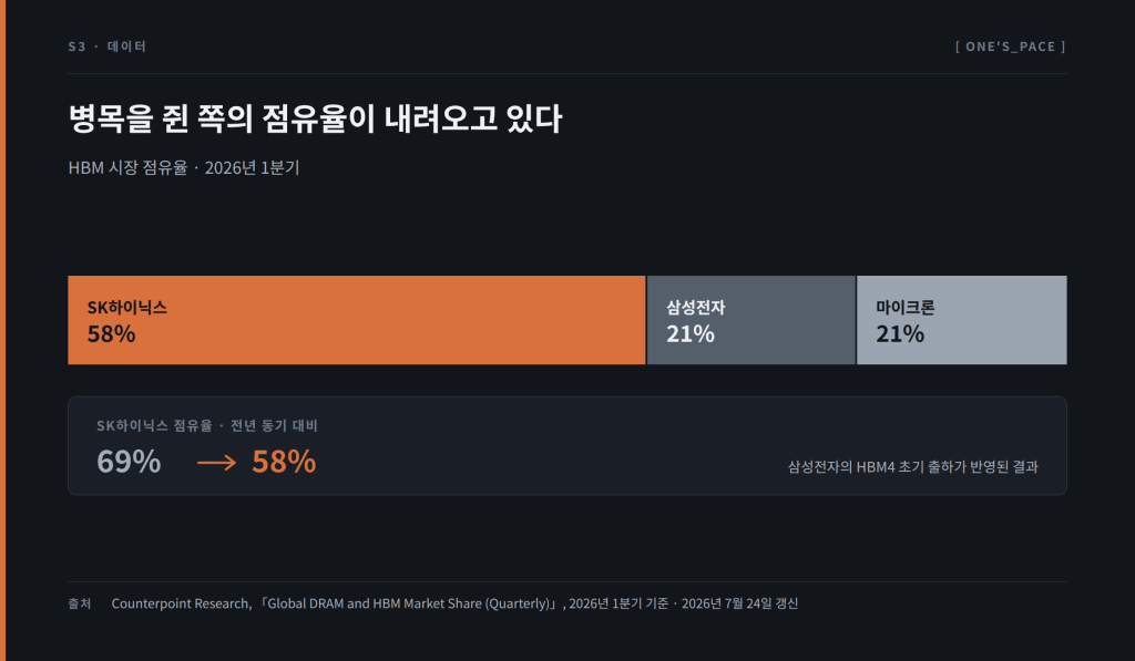 2026년 1분기 HBM 시장 점유율 — SK하이닉스 58퍼센트, 삼성전자 21퍼센트, 마이크론 21퍼센트. SK하이닉스는 전년 동기 69퍼센트에서 하락