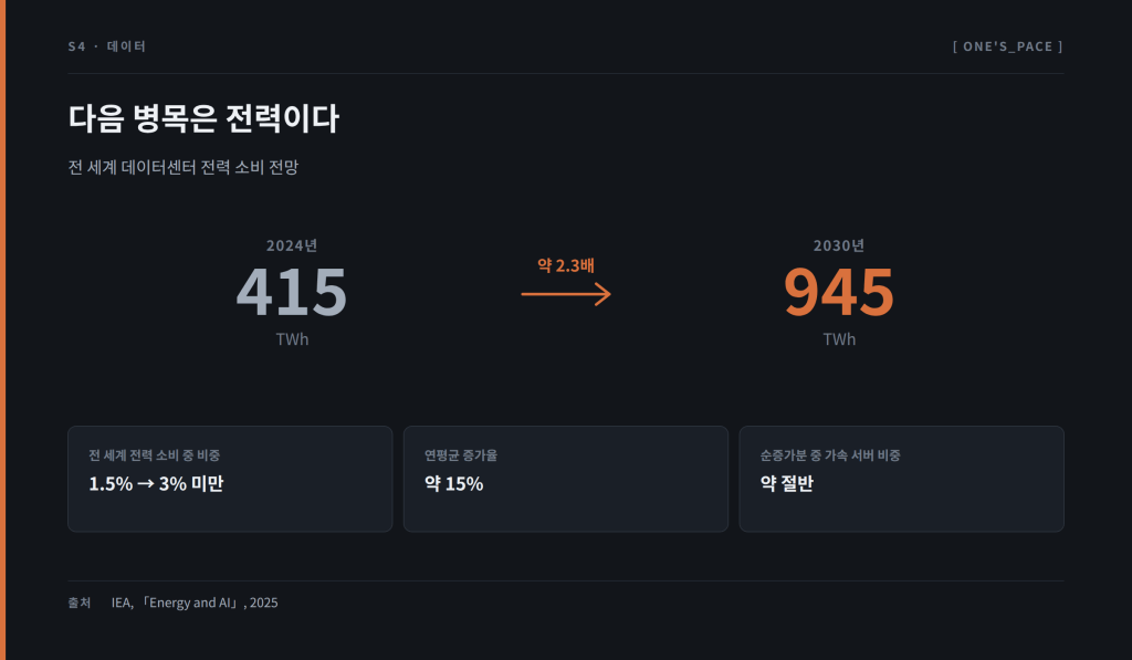 전 세계 데이터센터 전력 소비 전망 — 2024년 415테라와트시에서 2030년 945테라와트시로 약 2.3배 증가