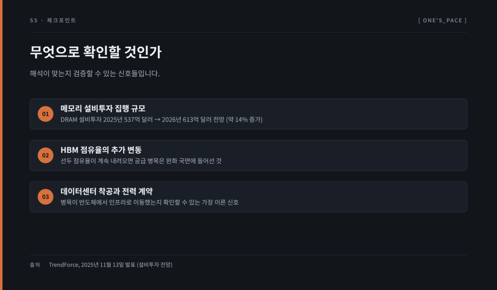 해석을 검증할 세 가지 신호 — 메모리 설비투자 집행 규모, HBM 점유율의 추가 변동, 데이터센터 착공과 전력 계약
