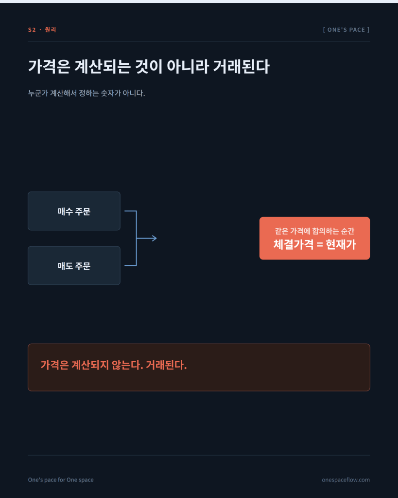 매수 주문과 매도 주문이 같은 가격에 합의하는 순간 체결가격이 만들어지는 원리를 보여주는 도식