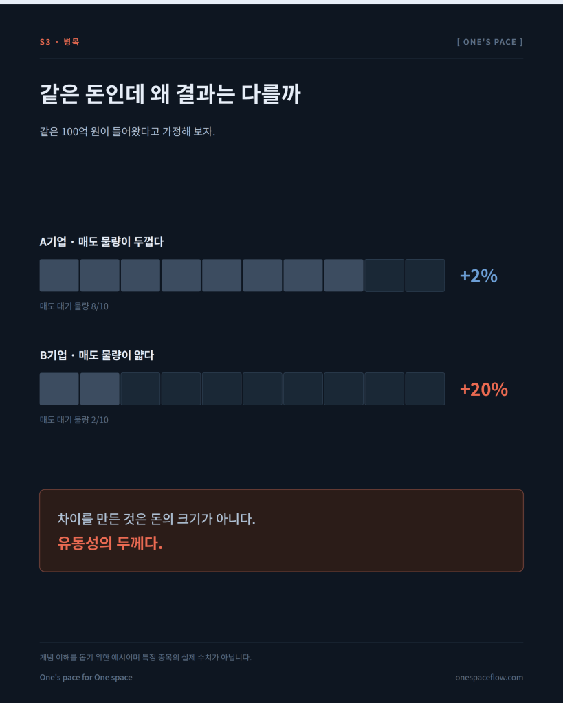 매도 물량의 두께에 따라 같은 매수 자금이 주가에 미치는 영향이 달라지는 것을 비교한 그래프, A기업 +2% B기업 +20%