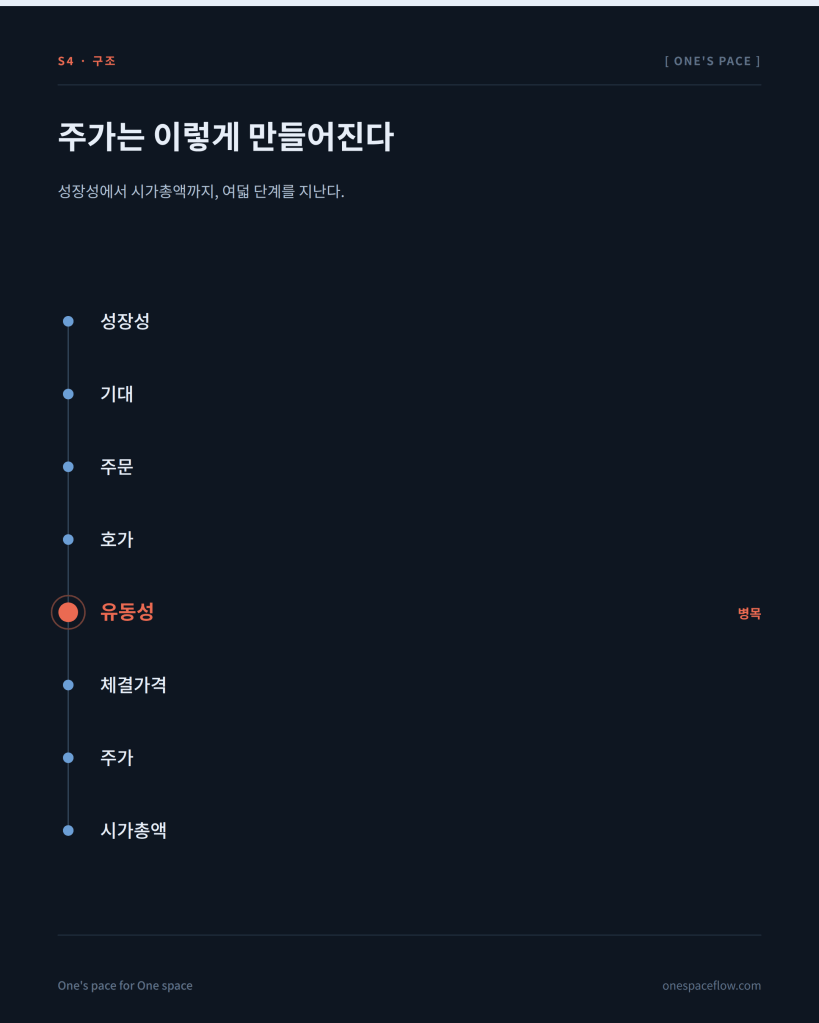 성장성에서 시가총액까지 이어지는 주가 형성 8단계 구조도, 유동성이 병목으로 표시됨