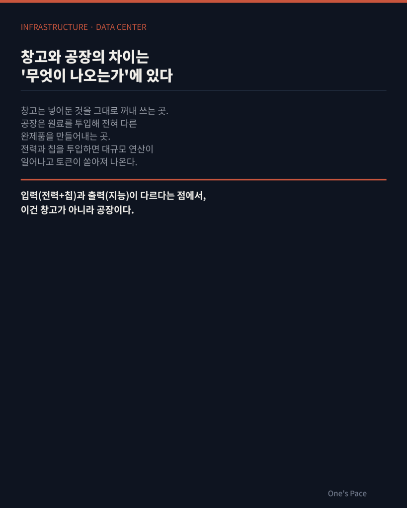 창고와 공장의 차이를 설명하는 원리 카드 — 입력(전력+칩)과 출력(지능)이 다르다는 점을 보여줌