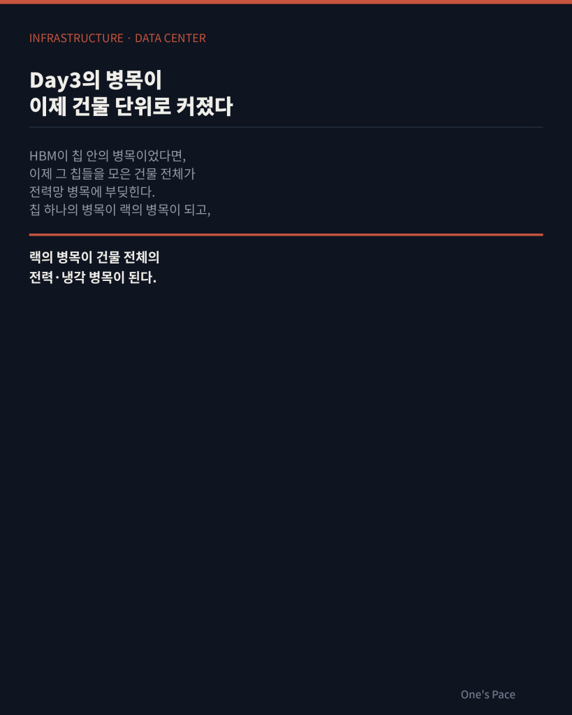HBM 병목이 건물 단위로 확장되는 과정을 보여주는 카드