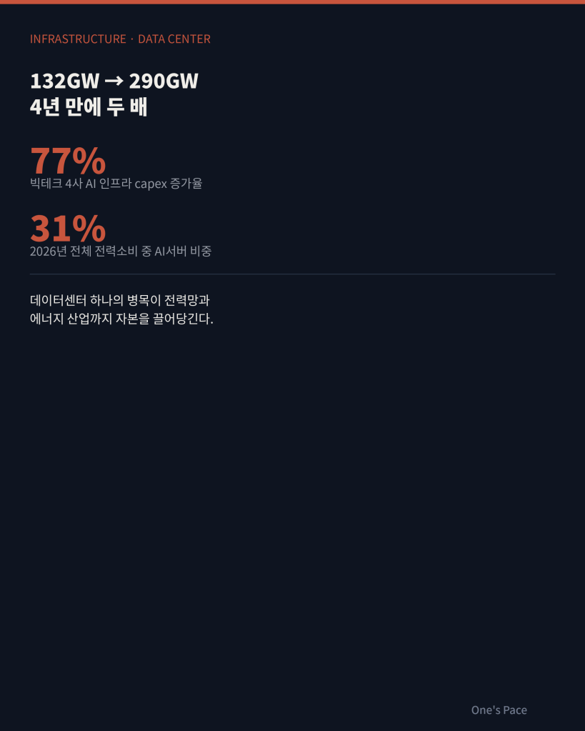 132GW에서 290GW로 4년 만에 두 배 증가하는 데이터센터 전력 수요 그래프 카드