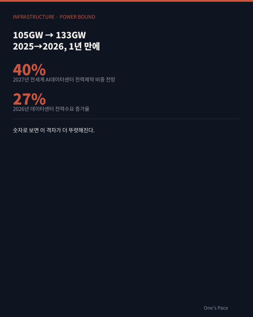 105GW에서 133GW로 1년 만에 27% 증가하는 데이터센터 전력수요 그래프 카드