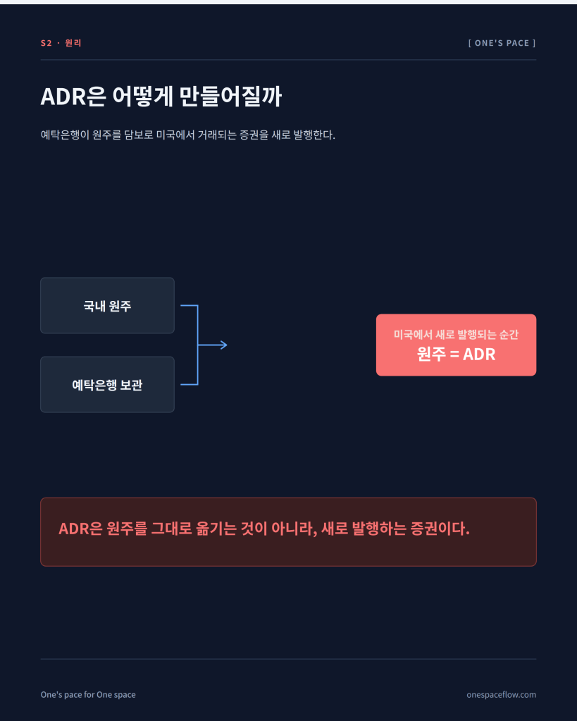 예탁은행이 국내 원주를 보관하고 이를 담보로 미국에서 ADR을 새로 발행하는 구조를 보여주는 원리 카드