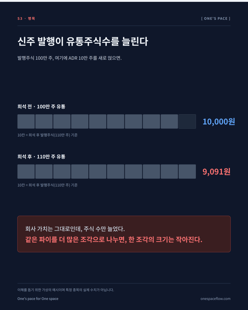발행주식 100만 주에 ADR 10만 주가 더해져 110만 주로 늘어나며 주당 가치가 10,000원에서 9,091원으로 떨어지는 희석 구조를 보여주는 병목 카드