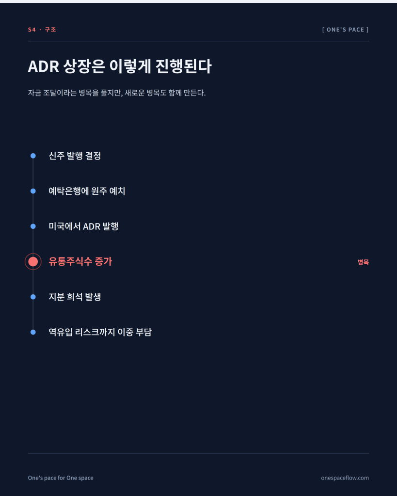 신주 발행 결정부터 예탁은행 예치, 미국 ADR 발행, 유통주식수 증가, 지분 희석, 역유입 리스크까지 이어지는 ADR 상장의 여섯 단계 구조 카드